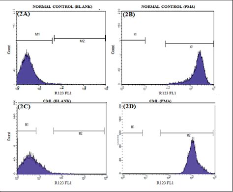 Figure From Comparison Of Neutrophil Respiratory Oxidative Burst