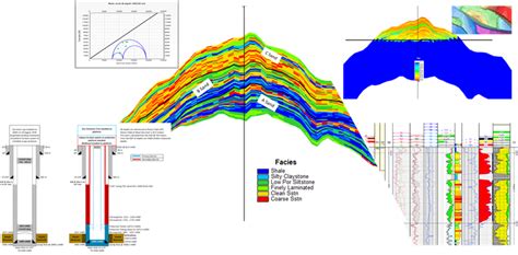 Reservoir Engineering and Dynamic Modelling - SEAL Energy