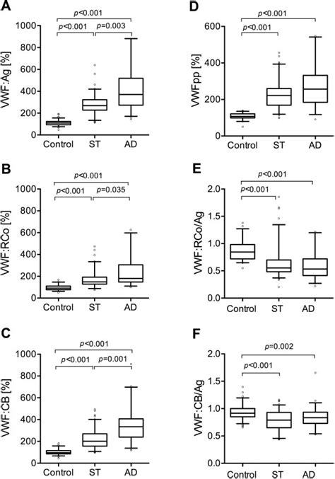 Plasma Von Willebrand Factor Antigen VWF Ag Pro Peptide VWFpp And