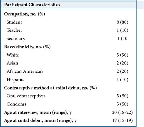 Table 1 From Influences Of Social Norms And Context On Sexual Decision