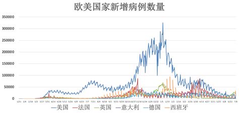 全球疫情动态【7月7日】：全球新冠肺炎死亡病例超400万例 英国单日新增新冠确诊病例创阶段新高