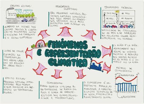Mapa Mental Tempo E Clima Brainstack Porn Sex Picture