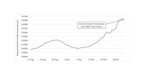 Americas Gold And Silver Provides Update On Relief Canyon Business Wire