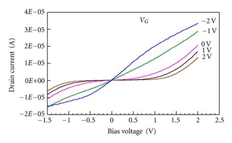 Source Drain I V Characteristics Id Versus Vds Of The Cnt Tft At Download Scientific Diagram