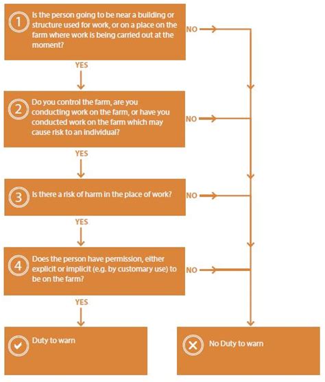 Workplace Safety Flow Chart