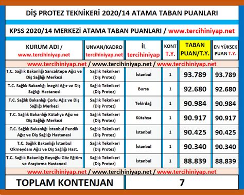 Di Protez Teknikeri Kpss Atama Taban Puanlar Tercihini Yap