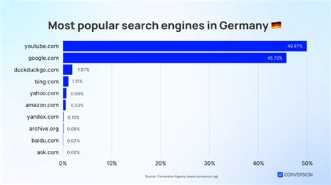 Most Popular Search Engines In The World An By Country Conversion