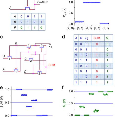 Cmos Based Pass Transistor Or And And Gatesa Circuit Design Top