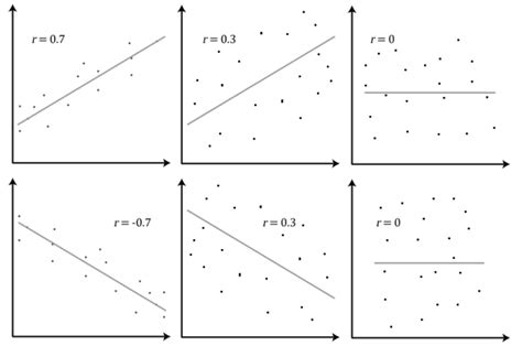 Pearson Correlation Coefficient Chart