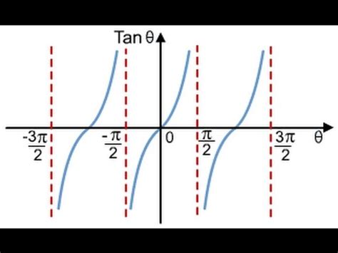 Gr Fica De La Funci N Tangente Youtube