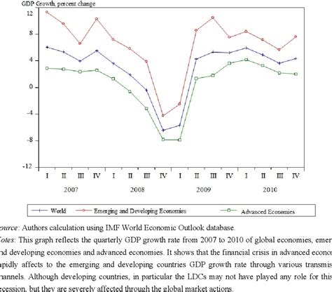 Figure 1 From Global Financial Crisis And Foreign Development