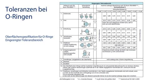 Statische Dichtungen R Co Gmbh Antriebstechnik Hydraulik