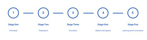 Five Stages Of Innovation