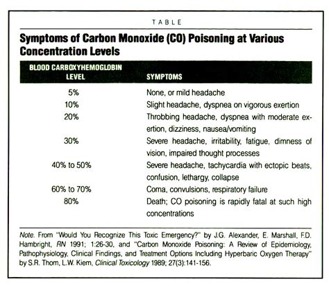 Carbon Monoxide Poisoning Nursing Priorities And Treatment