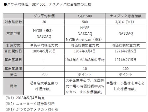 ダウ平均株価、sandp 500、ナスダック総合指数の違いを初心者にわかりやすく解説。アメリカの3大株価指数を学んで、市場の動きを把握しよう