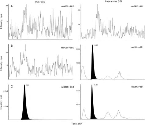 Representative Mrm Chromatograms Double Blank Rat Plasma A Blank