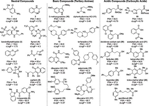 Neutral Basic And Acidic Compound Sets Download Scientific Diagram