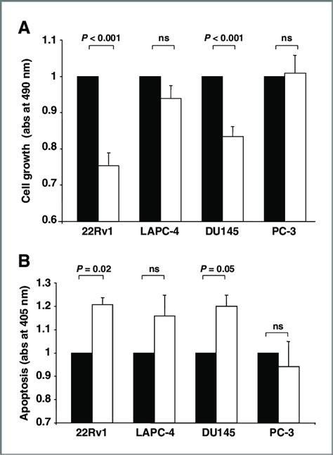 Igf R Blocking Antibody Ganitumab Effect On Prostate Cancer Cell