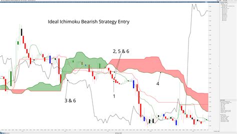 Ichimoku Strategy 1 The Ideal Ichimoku Strategy Forex Academy