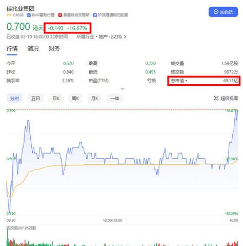 停牌11个月后，佳兆业复牌了 时隔近一年， 佳兆业 终于复牌了。2023年3月10日， 佳兆业集团 停牌近一年后复牌，今日低开低走后跌幅收窄