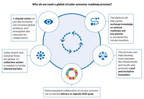 A Global Roadmap For An Inclusive Circular Economy Circulareconomy Earth Chatham House