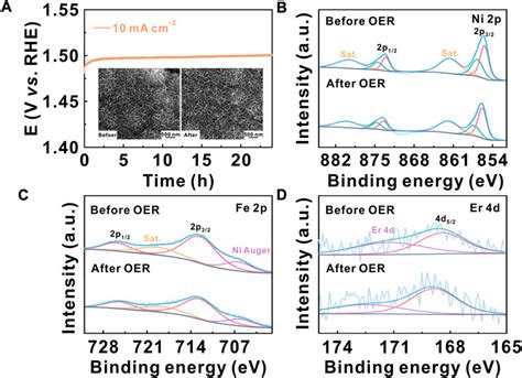 Frontiers Boosting The Inherent Activity Of NiFe Layered Double