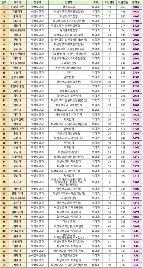 2022 수시 의대 교과전형 평균 경쟁률 19211동국대 경주 58691로 최고