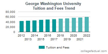 George Washington University Tuition and Fees