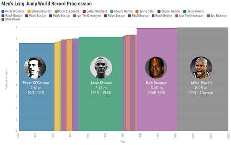 Men's Long Jump World Record Progression : r/trackandfield