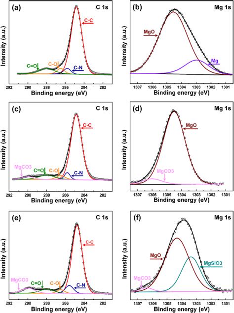 Fitted Curves Of XPS Peaks Of Fracture Surface A And B C 1 S And