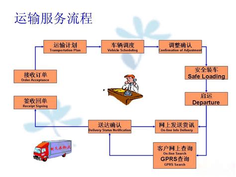 物流各业务流程图 直观图 凌润物流－您最好的亚洲航运服务专家