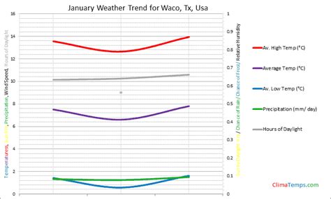 Weather in January in Waco, Tx, Usa