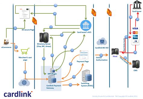 Flow Overview Archives Cardlink For Developers