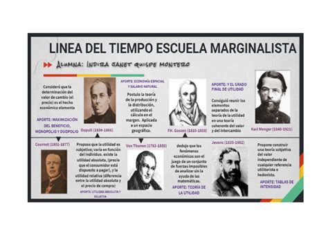 Linea Del Tiempo Escuela Marginalista Individuo Y Medio Ambiente