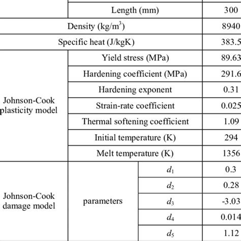 Detonation Properties And The JWL Parameters For Four Explosives