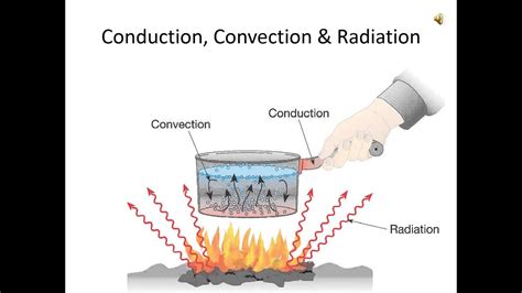 Conduction Diagram Heat Transfer