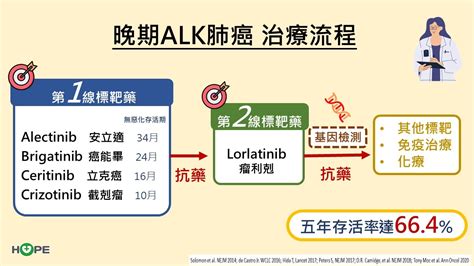 標靶扭轉晚期alk肺腺癌命運 5年存活率破六成