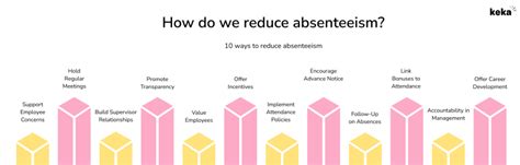 Absenteeism Rate Causes Impact Solutions Keka