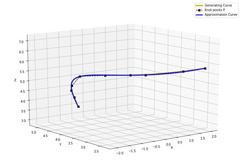 Parametric Curve Fitting with Iterative Parametrization | MeshLogic