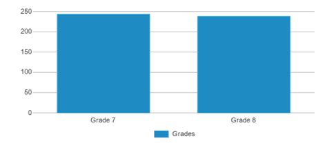 Ralston Middle School Ranked Bottom 50 For 2024 25 Omaha Ne