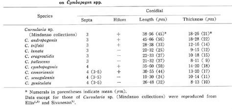 Table 2 From Newly Discovered Leaf Blight Of Citronella Grass Caused By Curvularia Andropogonis