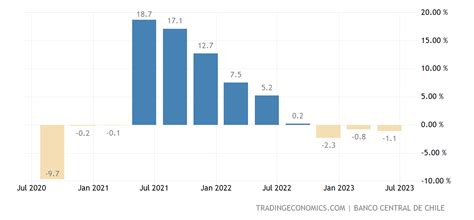 Chile Pib Tasa De Crecimiento Anual 1997 2022 Datos 2023 2024