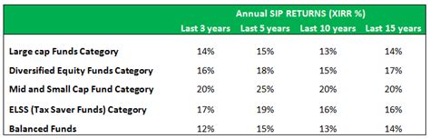 How Sips In Best Mid And Small Cap Equity Mutual Funds Created Wealth