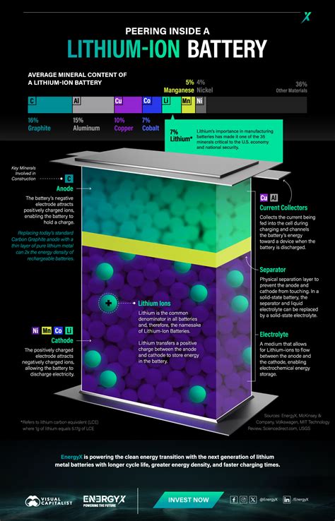 Visualized Inside A Lithium Ion Battery Elements By Visual Capitalist