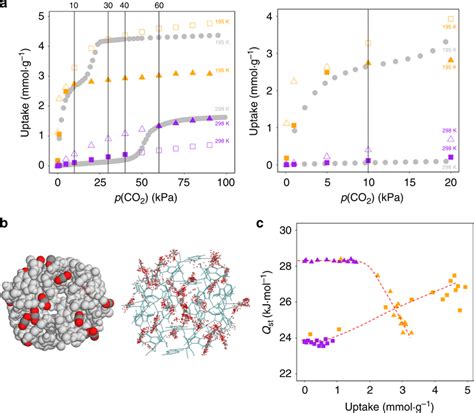 Gcmc Simulations A Co2 Adsorption Isotherms Of Zif 7 Left A