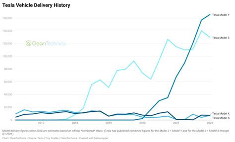 Tesla Quarterly Sales Growth In 7 Charts Cleantechnica