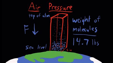 What Is Air Pressure And Air Density YouTube