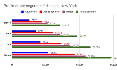 Seguros médicos en NY