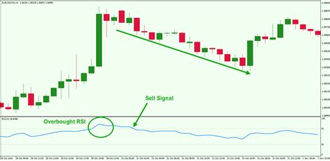 How To Use Relative Strength Index Rsi In Forex Trading Forex