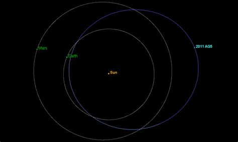 Orbits Of Nasa Potentially Hazardous Asteroids